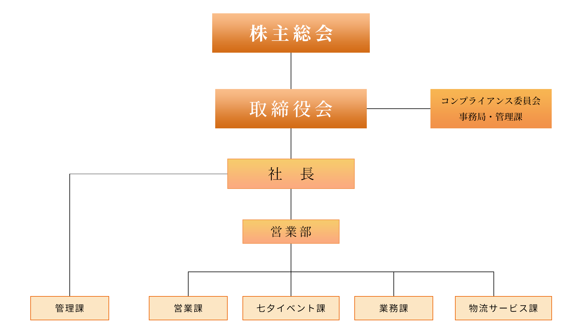 組織図